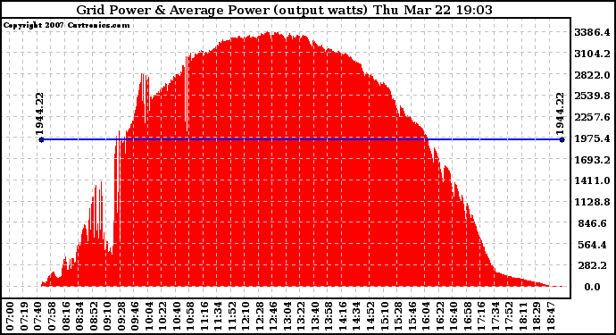 Solar PV/Inverter Performance Inverter Power Output