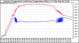 Solar PV/Inverter Performance Inverter Operating Temperature