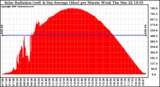 Solar PV/Inverter Performance Solar Radiation & Day Average per Minute