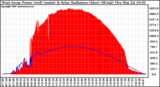 Solar PV/Inverter Performance West Array Power Output & Solar Radiation