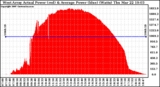 Solar PV/Inverter Performance West Array Actual & Average Power Output