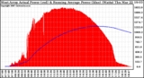 Solar PV/Inverter Performance West Array Actual & Running Average Power Output