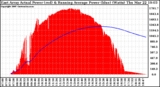 Solar PV/Inverter Performance East Array Actual & Running Average Power Output