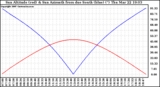 Solar PV/Inverter Performance Sun Altitude Angle & Azimuth Angle