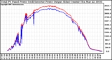 Solar PV/Inverter Performance PV Panel Power Output & Inverter Power Output