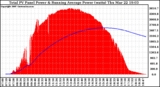 Solar PV/Inverter Performance Total PV Panel & Running Average Power Output