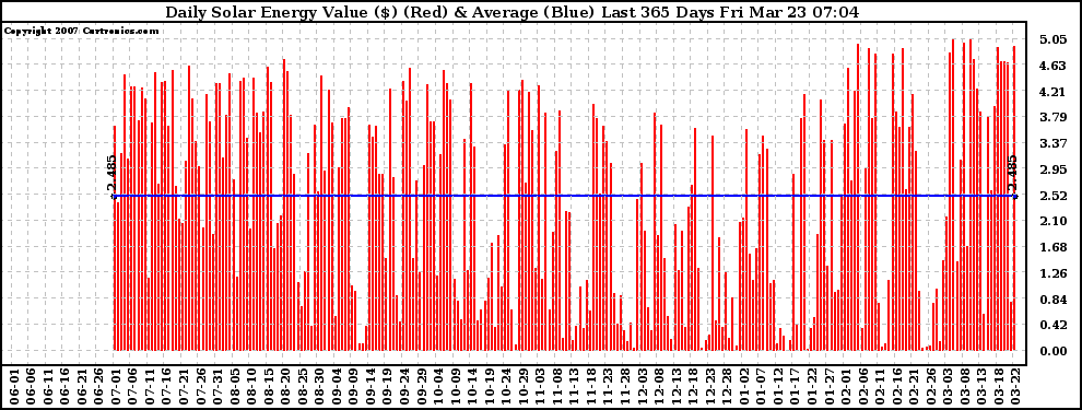 Solar PV/Inverter Performance Daily Solar Energy Production Value Last 365 Days