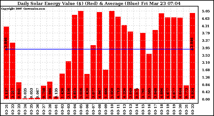 Solar PV/Inverter Performance Daily Solar Energy Production Value