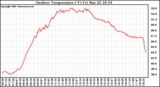 Solar PV/Inverter Performance Outdoor Temperature