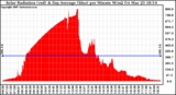 Solar PV/Inverter Performance Solar Radiation & Day Average per Minute