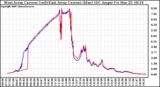 Solar PV/Inverter Performance Photovoltaic Panel Current Output