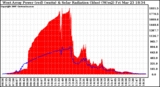 Solar PV/Inverter Performance West Array Power Output & Solar Radiation