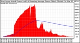 Solar PV/Inverter Performance West Array Actual & Running Average Power Output