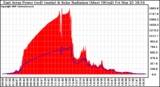 Solar PV/Inverter Performance East Array Power Output & Solar Radiation