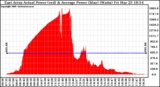 Solar PV/Inverter Performance East Array Actual & Average Power Output