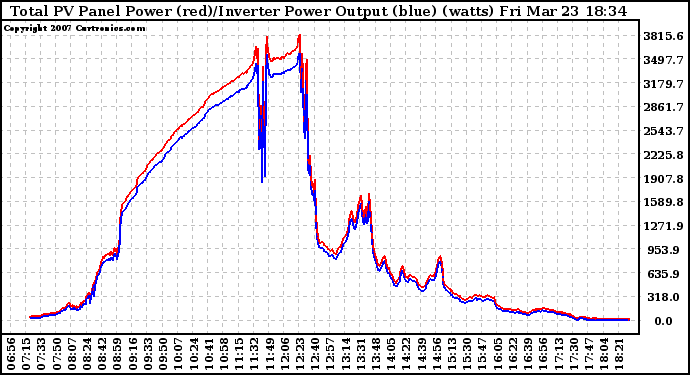 Solar PV/Inverter Performance PV Panel Power Output & Inverter Power Output