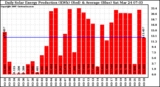 Solar PV/Inverter Performance Daily Solar Energy Production