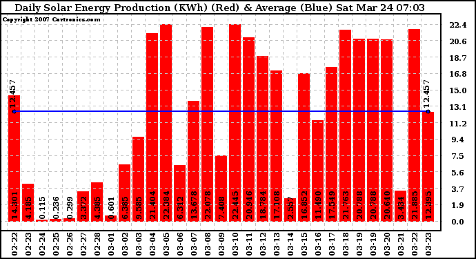 Solar PV/Inverter Performance Daily Solar Energy Production