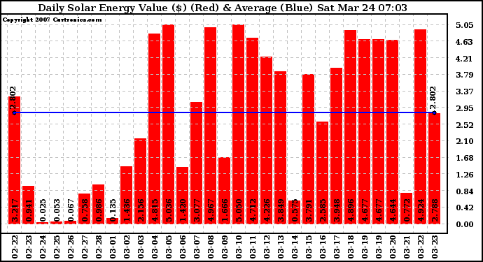 Solar PV/Inverter Performance Daily Solar Energy Production Value