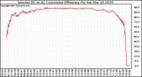 Solar PV/Inverter Performance Inverter DC to AC Conversion Efficiency