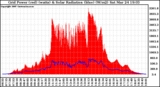 Solar PV/Inverter Performance Grid Power & Solar Radiation