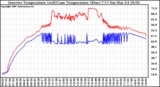 Solar PV/Inverter Performance Inverter Operating Temperature