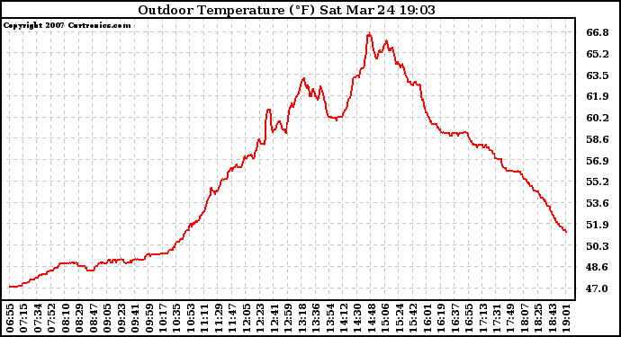 Solar PV/Inverter Performance Outdoor Temperature