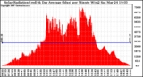 Solar PV/Inverter Performance Solar Radiation & Day Average per Minute