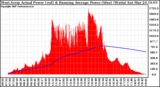 Solar PV/Inverter Performance West Array Actual & Running Average Power Output