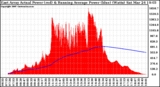 Solar PV/Inverter Performance East Array Actual & Running Average Power Output