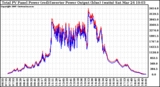 Solar PV/Inverter Performance PV Panel Power Output & Inverter Power Output