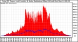 Solar PV/Inverter Performance Total PV Panel Power Output & Solar Radiation