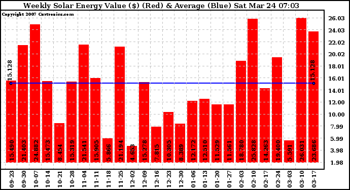 Solar PV/Inverter Performance Weekly Solar Energy Production Value