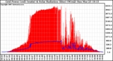 Solar PV/Inverter Performance Grid Power & Solar Radiation