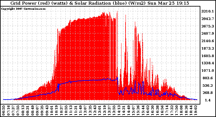 Solar PV/Inverter Performance Grid Power & Solar Radiation
