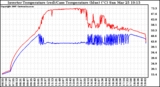 Solar PV/Inverter Performance Inverter Operating Temperature