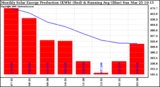 Solar PV/Inverter Performance Monthly Solar Energy Production Running Average