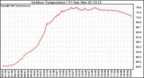 Solar PV/Inverter Performance Outdoor Temperature