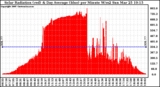 Solar PV/Inverter Performance Solar Radiation & Day Average per Minute