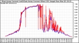 Solar PV/Inverter Performance Photovoltaic Panel Current Output