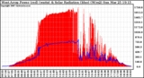 Solar PV/Inverter Performance West Array Power Output & Solar Radiation