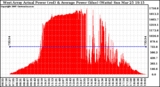 Solar PV/Inverter Performance West Array Actual & Average Power Output