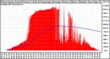 Solar PV/Inverter Performance West Array Actual & Running Average Power Output