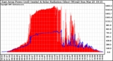 Solar PV/Inverter Performance East Array Power Output & Solar Radiation