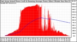 Solar PV/Inverter Performance East Array Actual & Running Average Power Output