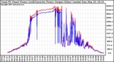 Solar PV/Inverter Performance PV Panel Power Output & Inverter Power Output