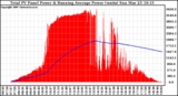 Solar PV/Inverter Performance Total PV Panel & Running Average Power Output