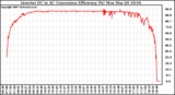 Solar PV/Inverter Performance Inverter DC to AC Conversion Efficiency