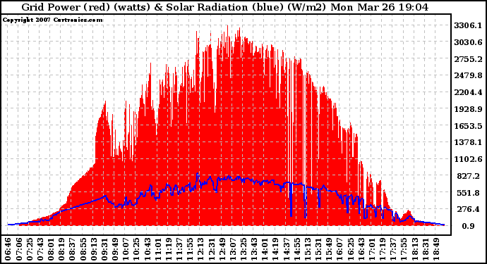 Solar PV/Inverter Performance Grid Power & Solar Radiation