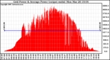 Solar PV/Inverter Performance Inverter Power Output